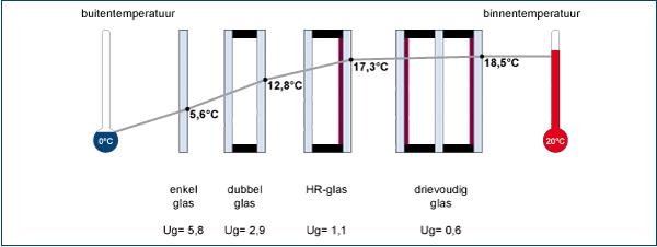 Ug waarde glas